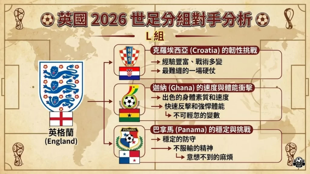 世界盃完整,攻略,资讯,2026世足,2026世足運彩分析,2026世足旅遊攻略,世界杯赛程,世界杯门票